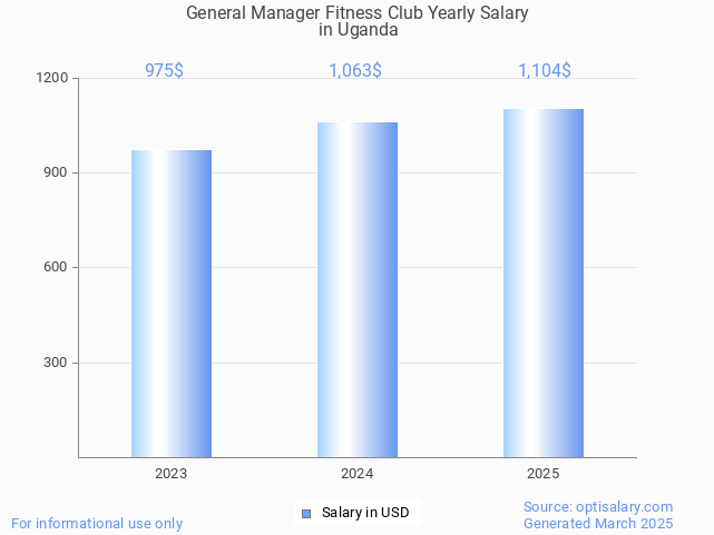 general manager fitness club salary in uganda 2025 general manager fitness club salary in uganda 2025