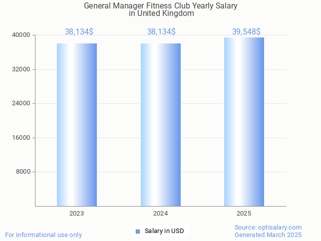 general manager fitness club salary in united kingdom 2025