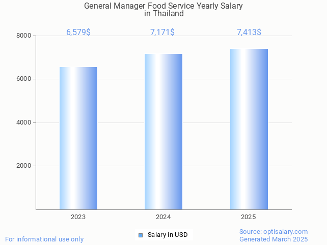 general manager food service salary in thailand 2025