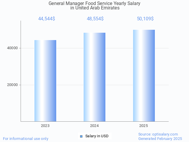 general manager food service salary in united arab emirates 2025 general manager food service salary in united arab emirates 2025