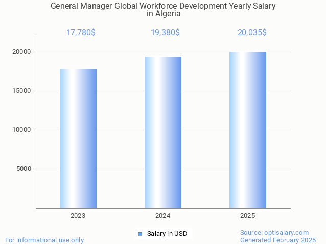 general manager global workforce development salary in algeria 2025 general manager global workforce development salary in algeria 2025