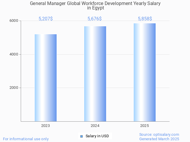 general manager global workforce development salary in egypt 2025