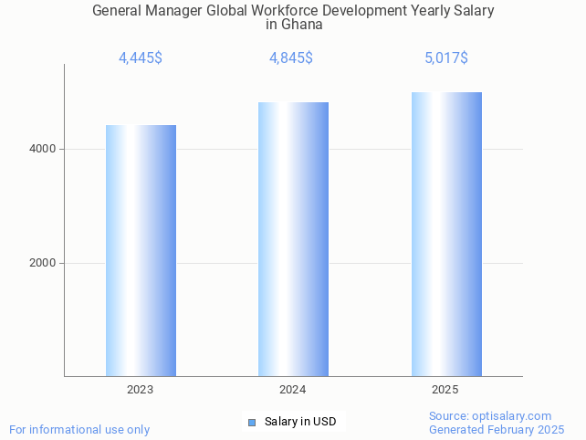 general manager global workforce development salary in ghana 2025 general manager global workforce development salary in ghana 2025