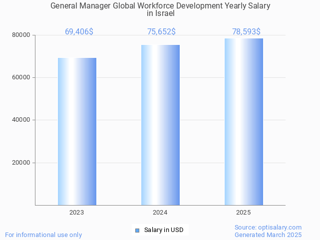 general manager global workforce development salary in israel 2025 general manager global workforce development salary in israel 2025