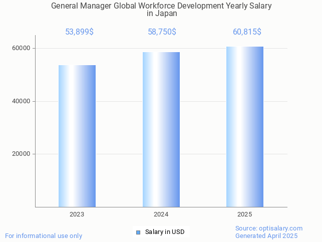 general manager global workforce development salary in japan 2025 general manager global workforce development salary in japan 2025