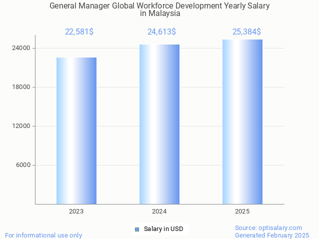 general manager global workforce development salary in malaysia 2025 general manager global workforce development salary in malaysia 2025