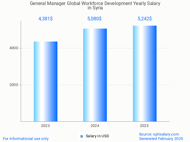 general manager global workforce development salary in syria 2025 general manager global workforce development salary in syria 2025
