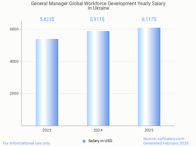 general manager global workforce development salary in ukraine 2025 general manager global workforce development salary in ukraine 2025