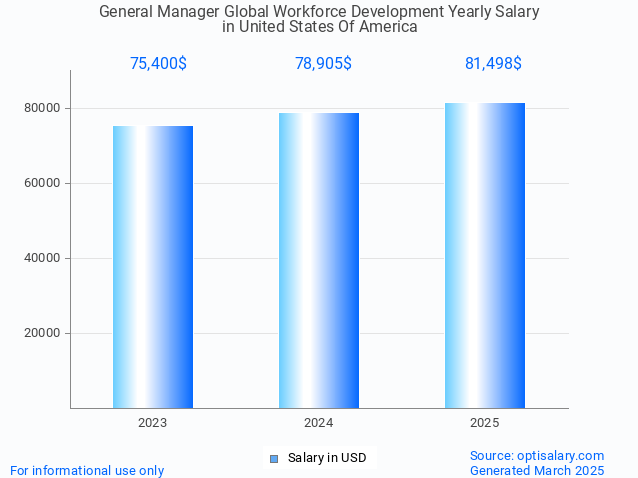general manager global workforce development salary in united states of america 2025 general manager global workforce development salary in united states of america 2025