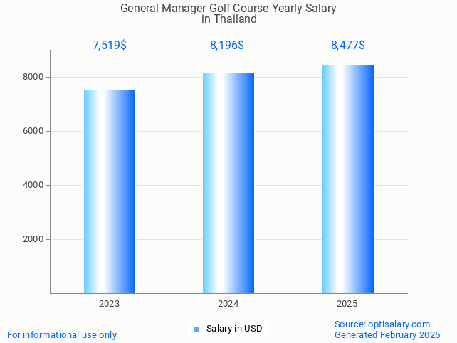 general manager golf course salary in thailand 2025 general manager golf course salary in thailand 2025