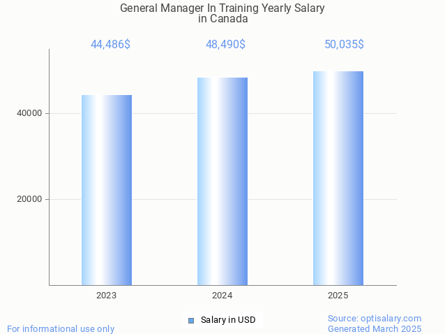 general manager in training salary in canada 2025 general manager in training salary in canada 2025