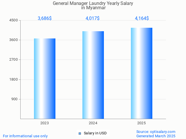 general manager laundry salary in myanmar 2025 general manager laundry salary in myanmar 2025