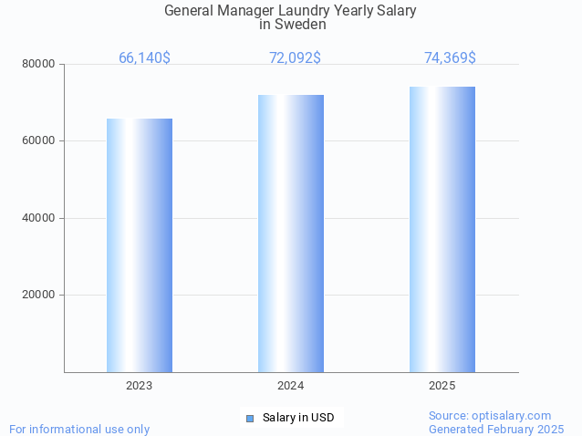 general manager laundry salary in sweden 2025