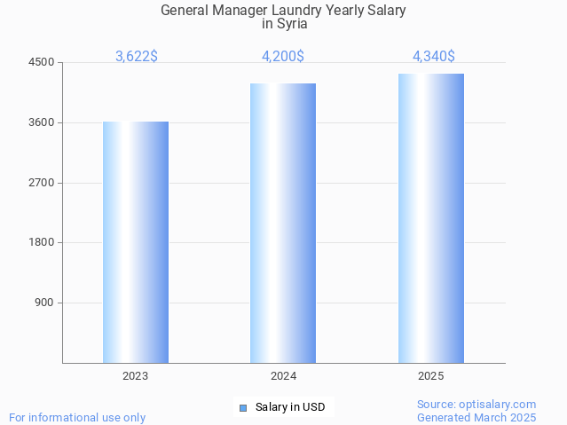 general manager laundry salary in syria 2025 general manager laundry salary in syria 2025