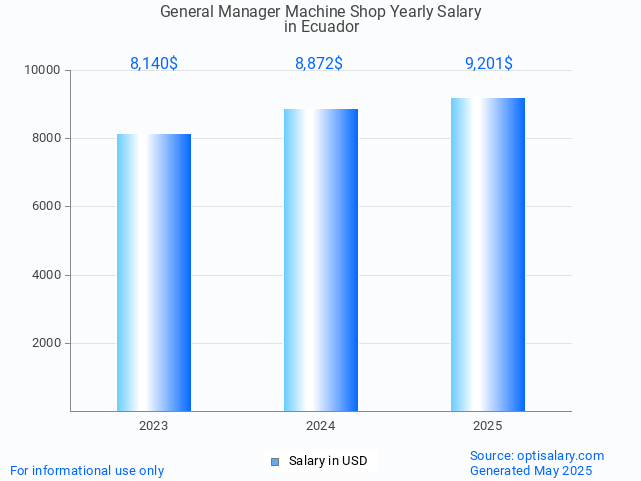 general manager machine shop salary in ecuador 2025 general manager machine shop salary in ecuador 2025