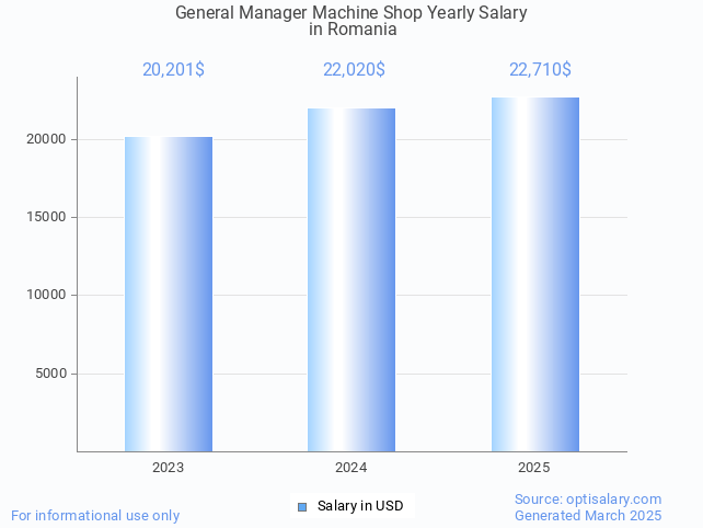 general manager machine shop salary in romania 2025 general manager machine shop salary in romania 2025