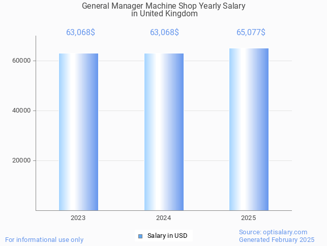 general manager machine shop salary in united kingdom 2025 general manager machine shop salary in united kingdom 2025