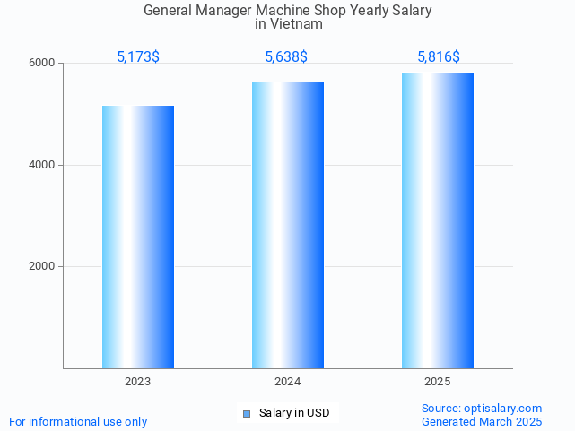 general manager machine shop salary in vietnam 2025 general manager machine shop salary in vietnam 2025