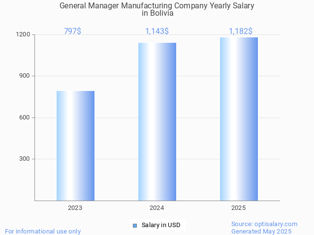general manager manufacturing company salary in bolivia 2025 general manager manufacturing company salary in bolivia 2025