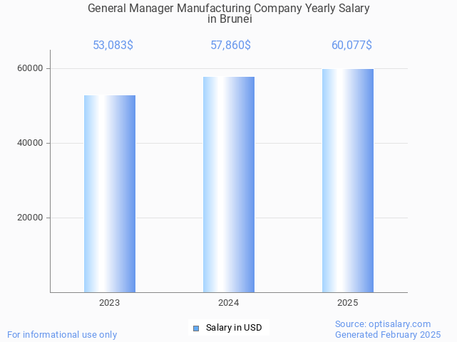general manager manufacturing company salary in brunei 2025 general manager manufacturing company salary in brunei 2025