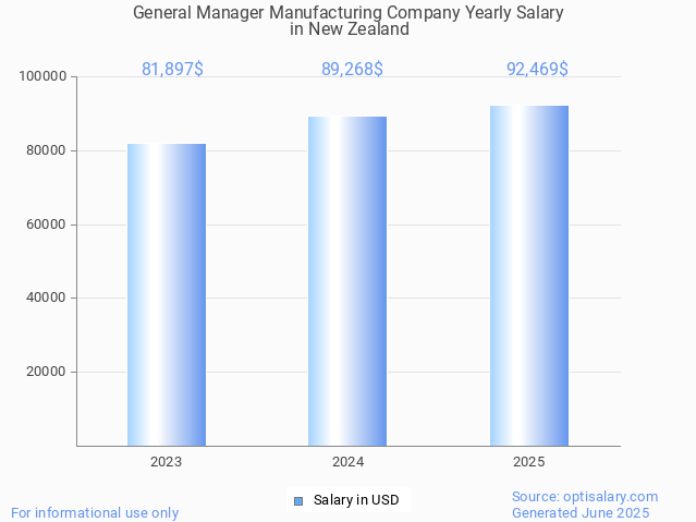 general manager manufacturing company salary in new zealand 2025 general manager manufacturing company salary in new zealand 2025