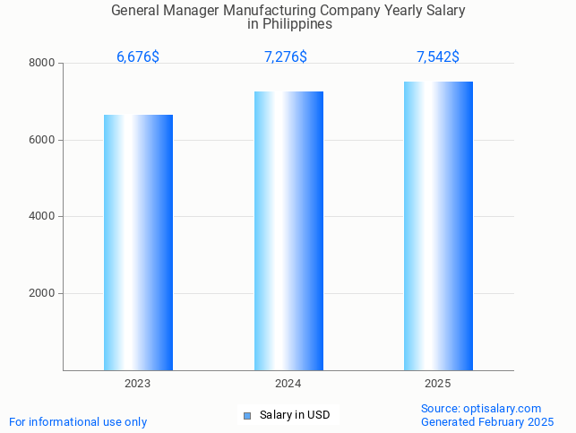 general manager manufacturing company salary in philippines 2025 general manager manufacturing company salary in philippines 2025
