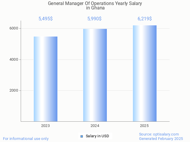 general manager of operations salary in ghana 2025 general manager of operations salary in ghana 2025