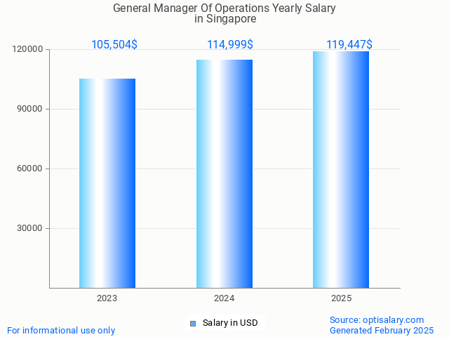 general manager of operations salary in singapore 2025 general manager of operations salary in singapore 2025