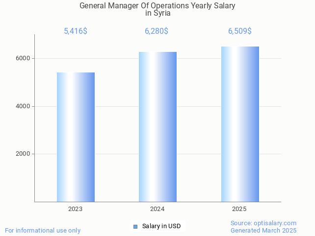 general manager of operations salary in syria 2025 general manager of operations salary in syria 2025