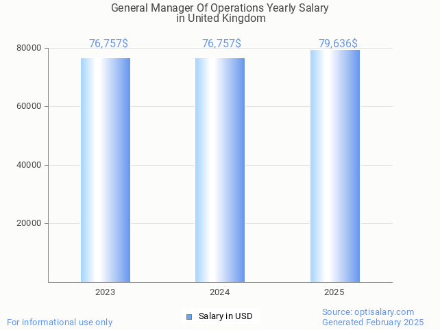 general manager of operations salary in united kingdom 2025 general manager of operations salary in united kingdom 2025
