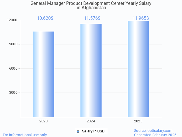 general manager product development center salary in afghanistan 2025 general manager product development center salary in afghanistan 2025