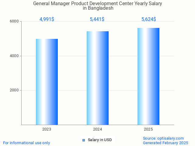 general manager product development center salary in bangladesh 2025 general manager product development center salary in bangladesh 2025