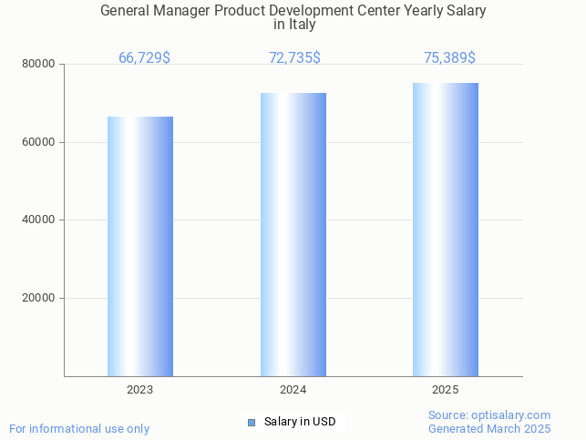 general manager product development center salary in italy 2025 general manager product development center salary in italy 2025