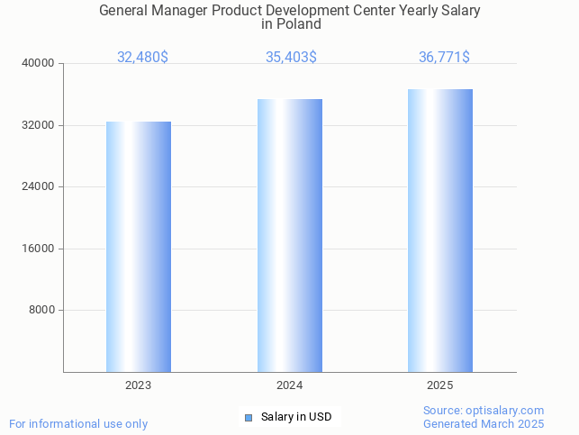 general manager product development center salary in poland 2025 general manager product development center salary in poland 2025