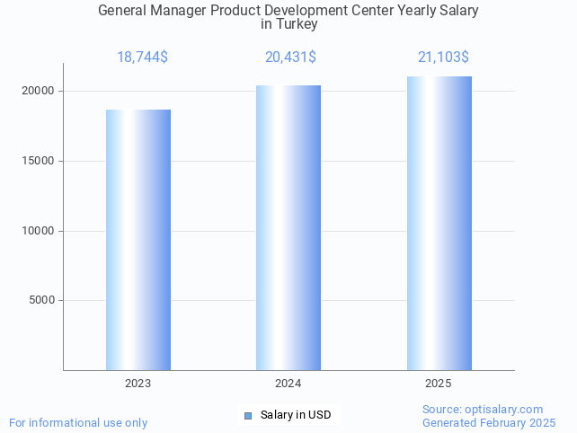general manager product development center salary in turkey 2025 general manager product development center salary in turkey 2025