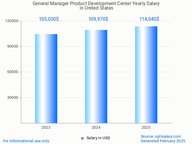 general manager product development center salary in united states 2025 general manager product development center salary in united states 2025