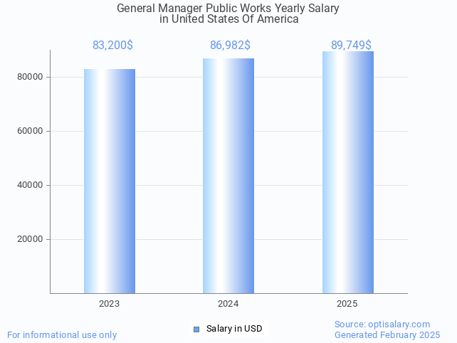 general manager public works salary in united states of america 2025 general manager public works salary in united states of america 2025