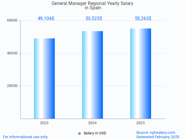 general manager regional salary in spain 2025 general manager regional salary in spain 2025