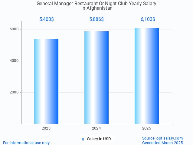 general manager restaurant or night club salary in afghanistan 2025 general manager restaurant or night club salary in afghanistan 2025