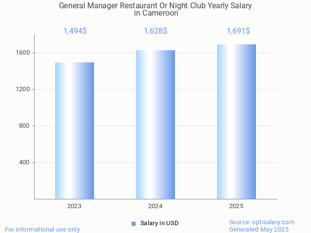 general manager restaurant or night club salary in cameroon 2025 general manager restaurant or night club salary in cameroon 2025