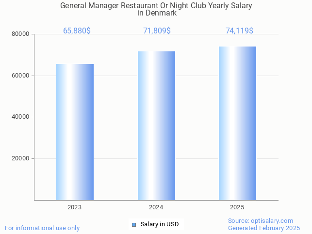 general manager restaurant or night club salary in denmark 2025 general manager restaurant or night club salary in denmark 2025