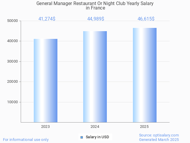 general manager restaurant or night club salary in france 2025 general manager restaurant or night club salary in france 2025