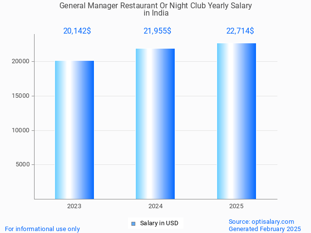 general manager restaurant or night club salary in india 2025 general manager restaurant or night club salary in india 2025