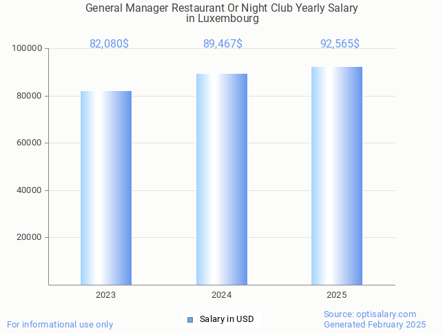 general manager restaurant or night club salary in luxembourg 2025 general manager restaurant or night club salary in luxembourg 2025