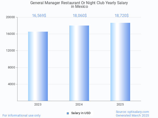 general manager restaurant or night club salary in mexico 2025 general manager restaurant or night club salary in mexico 2025