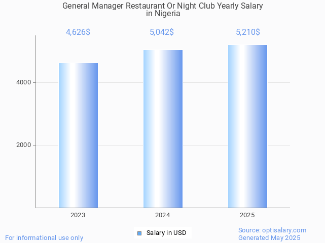 general manager restaurant or night club salary in nigeria 2025 general manager restaurant or night club salary in nigeria 2025