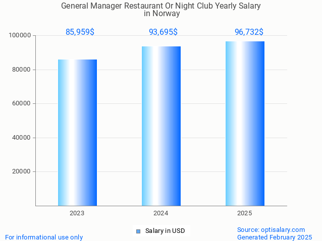general manager restaurant or night club salary in norway 2025 general manager restaurant or night club salary in norway 2025