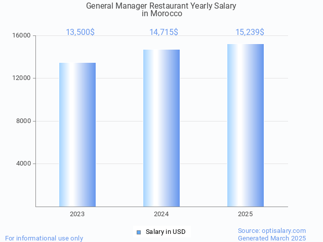 general manager restaurant salary in morocco 2025 general manager restaurant salary in morocco 2025