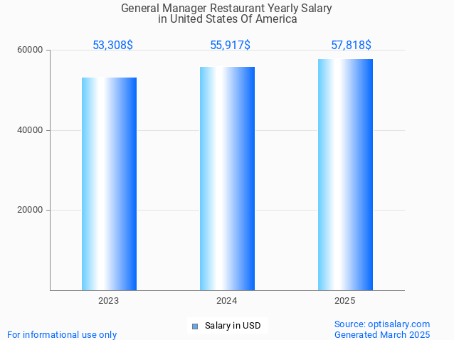 general manager restaurant salary in united states of america 2025 general manager restaurant salary in united states of america 2025