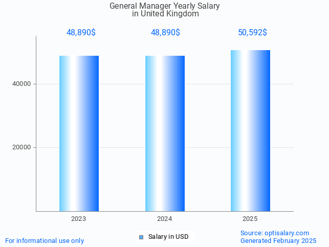 general manager salary in united kingdom 2025 general manager salary in united kingdom 2025
